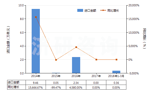 2014-2018年3月中國(guó)克拉維酸及其鹽(HS29349950)進(jìn)口總額及增速統(tǒng)計(jì)